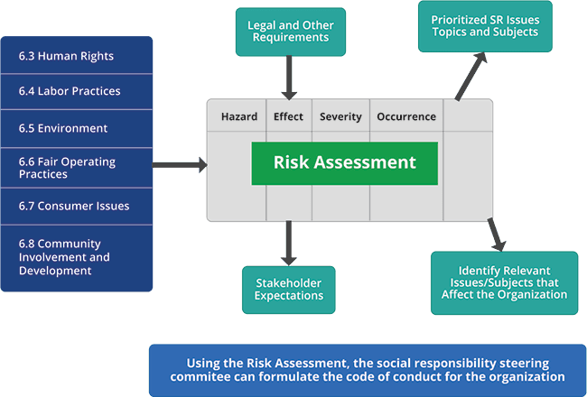 Risk Assessment