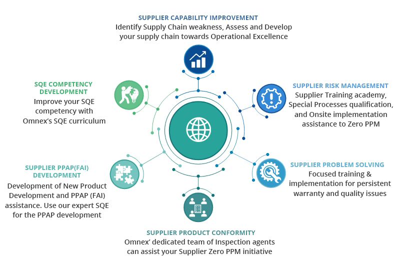 Omnex Supply Chain Practices